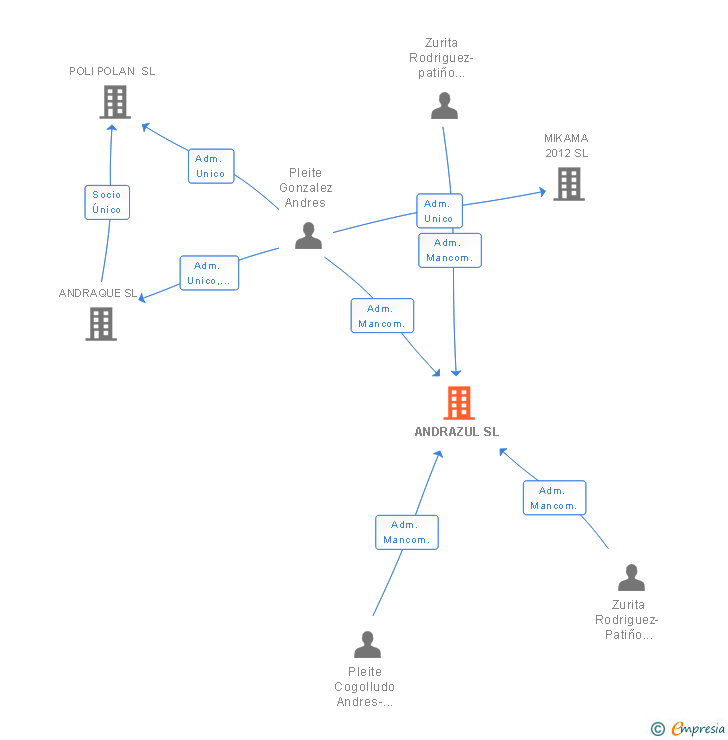 Vinculaciones societarias de ANDRAZUL SL