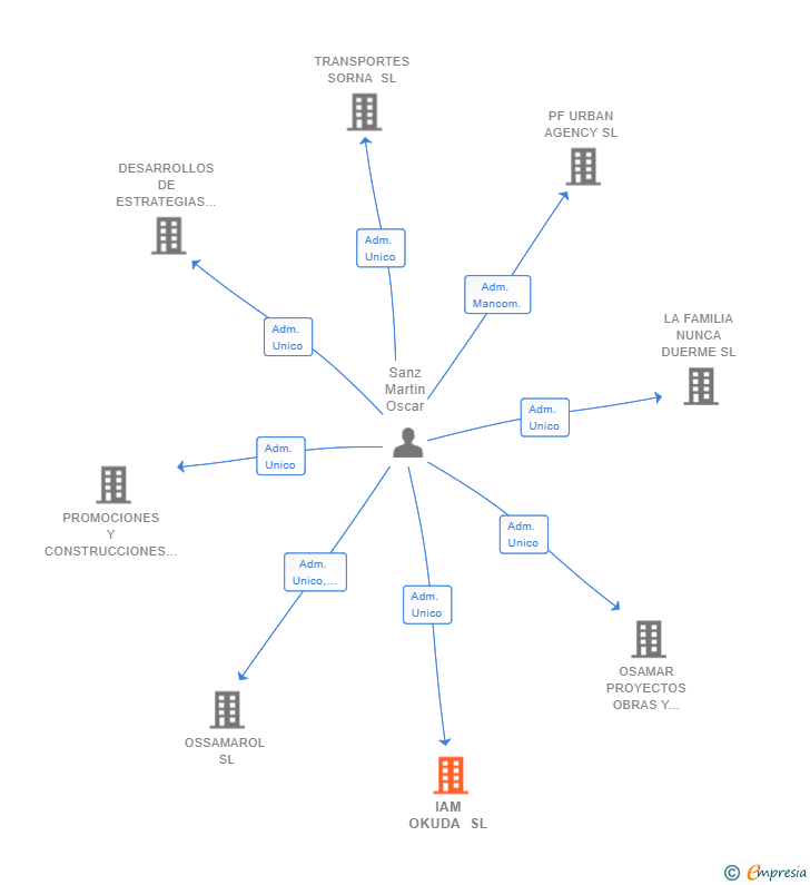 Vinculaciones societarias de IAM OKUDA SL