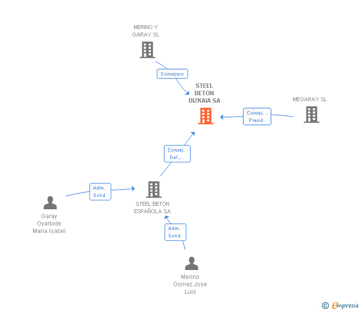 Vinculaciones societarias de STEEL BETON BIZKAIA SL