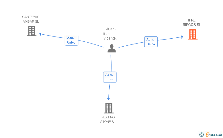 Vinculaciones societarias de IFRE RIEGOS SL