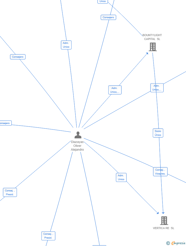 Vinculaciones societarias de VERTICA PARTNERS SL