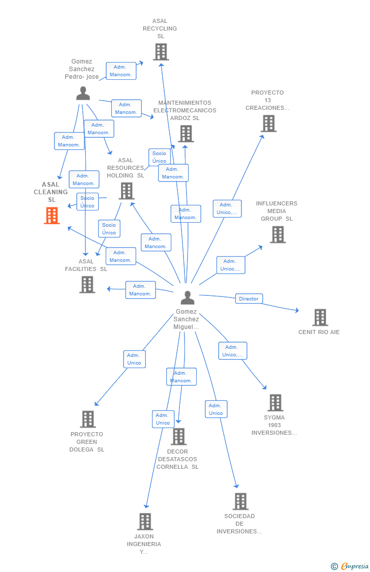 Vinculaciones societarias de ASAL CLEANING SL