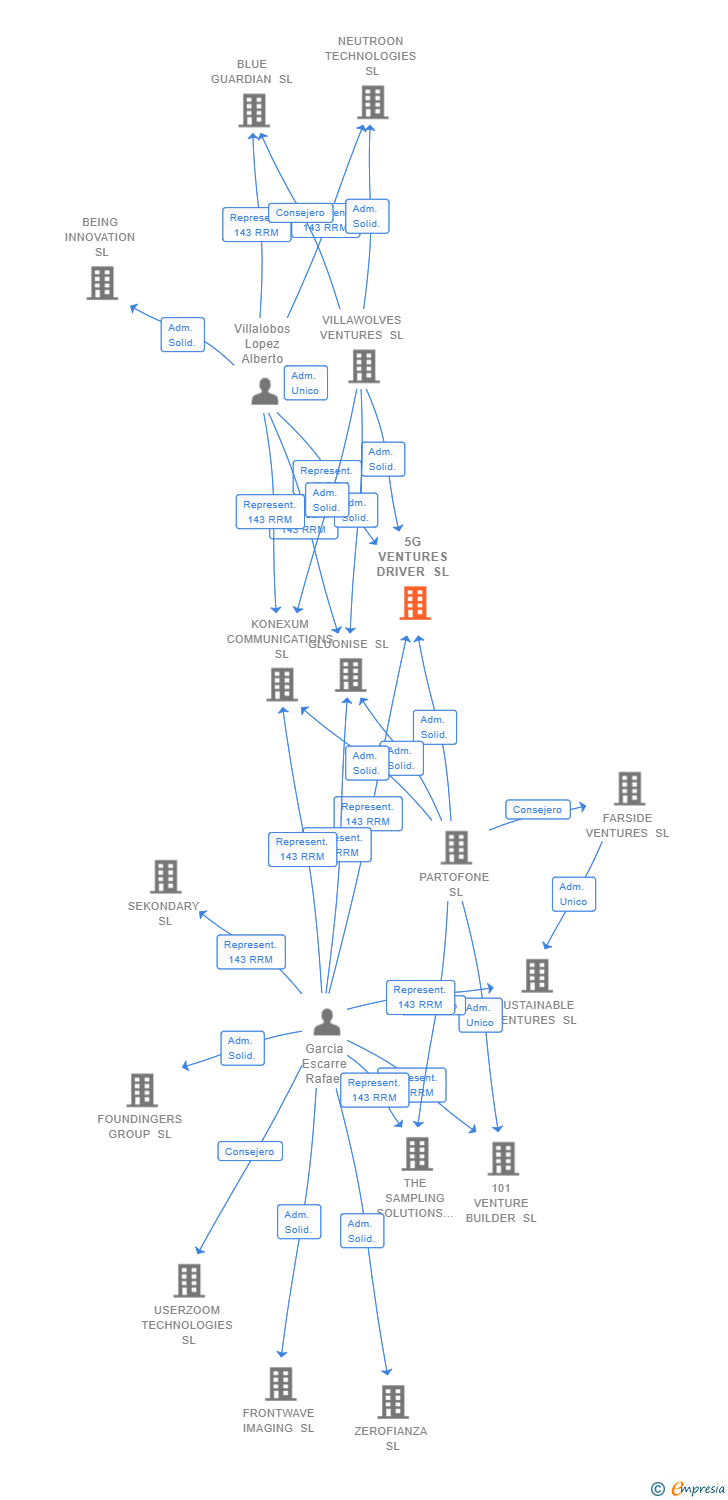 Vinculaciones societarias de 5G VENTURES DRIVER SL