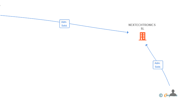 Vinculaciones societarias de NEXTECHTRONICS SL