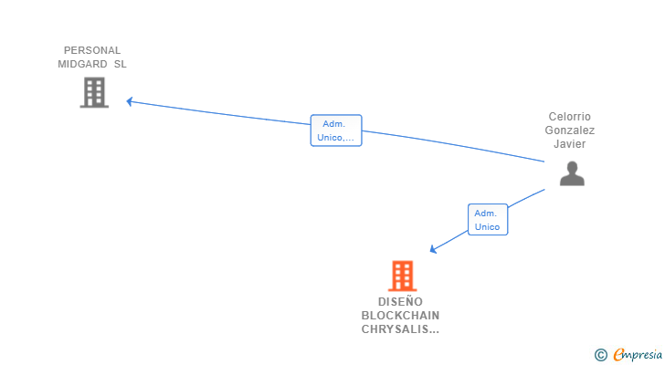 Vinculaciones societarias de DISEÑO BLOCKCHAIN CHRYSALIS SL