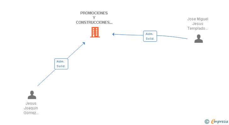 Vinculaciones societarias de PROMOCIONES Y CONSTRUCCIONES ILORC SL