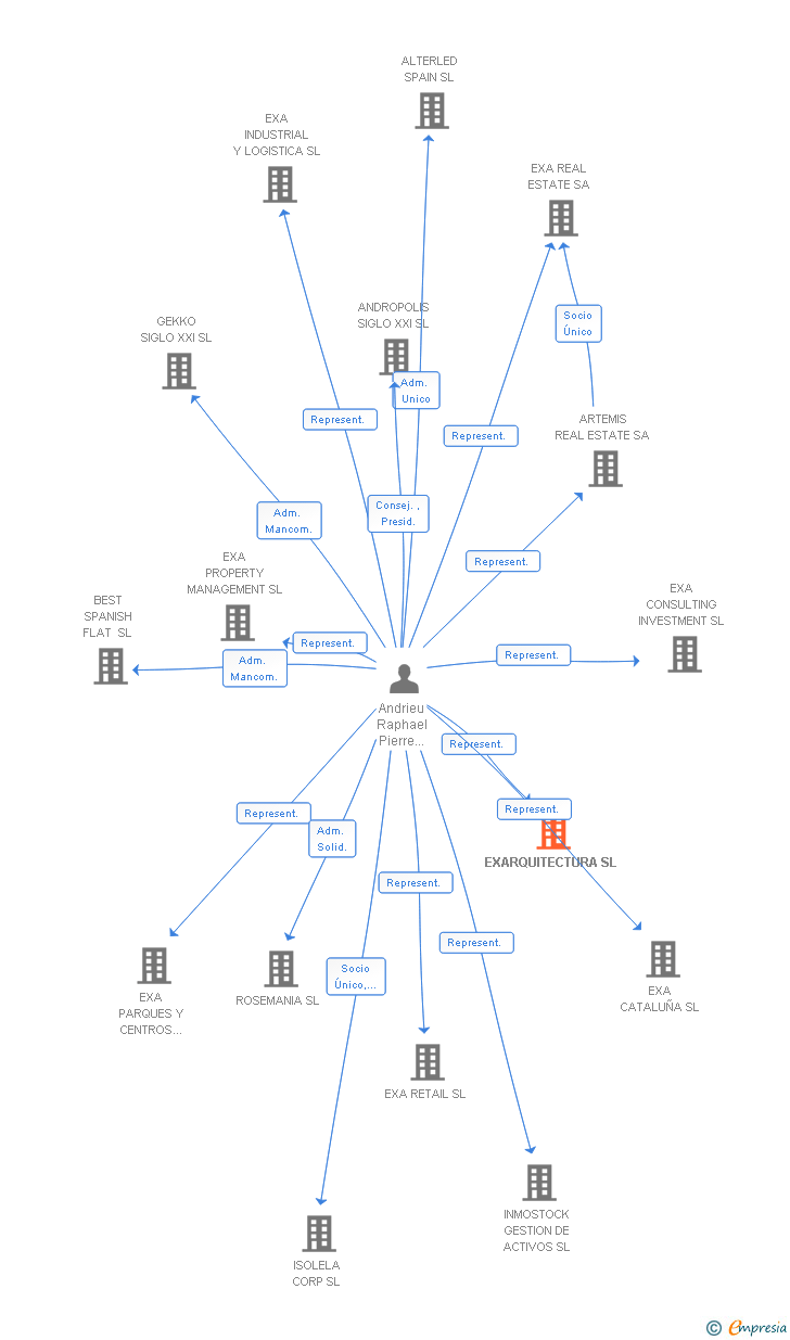 Vinculaciones societarias de EXARQUITECTURA SL