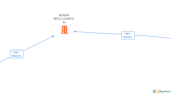 Vinculaciones societarias de NOARA INTELLIGENCE SL