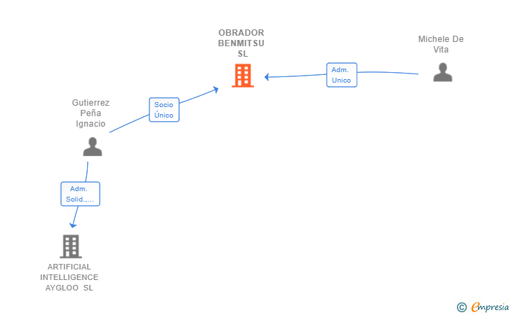 Vinculaciones societarias de OBRADOR BENMITSU SL