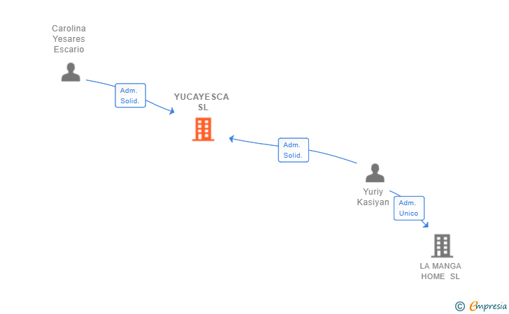 Vinculaciones societarias de YUCAYESCA SL