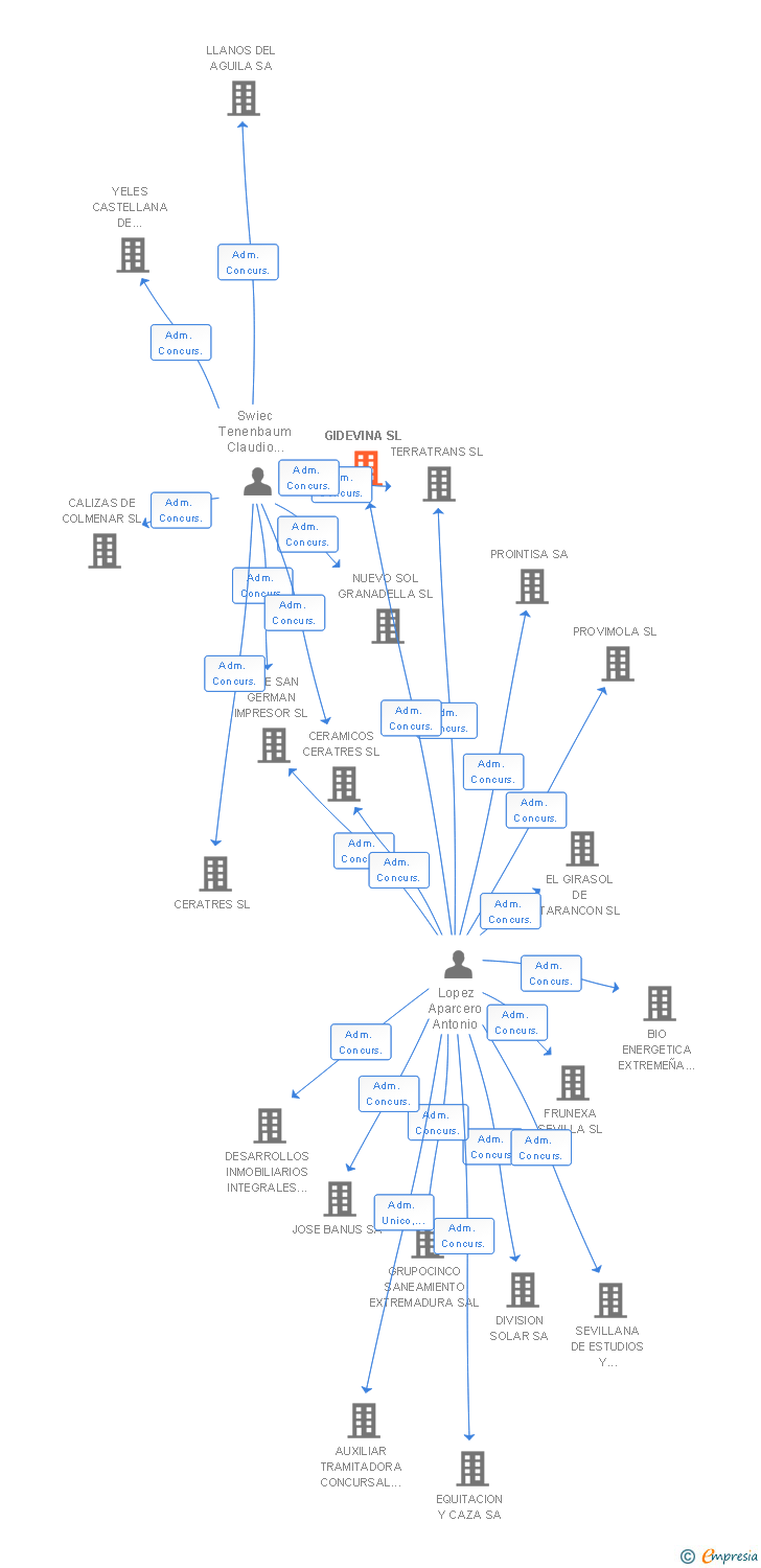 Vinculaciones societarias de GIDEVINA SL