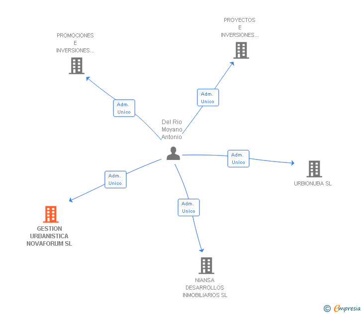 Vinculaciones societarias de GESTION URBANISTICA NOVAFORUM SL