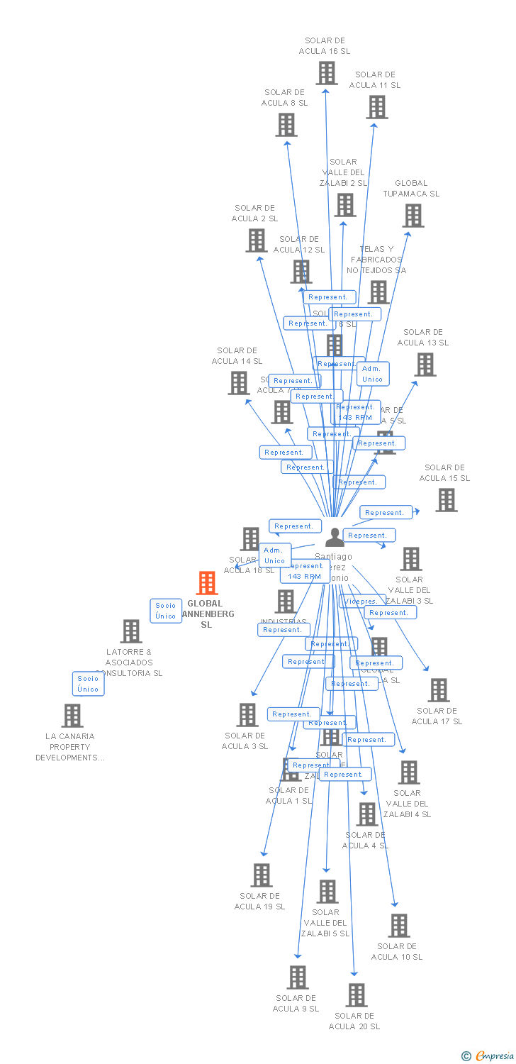 Vinculaciones societarias de LE LOGISTIC ALOVERA III Y IV SL