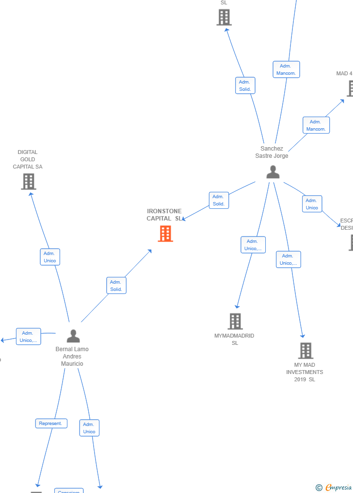 Vinculaciones societarias de IRONSTONE CAPITAL SL