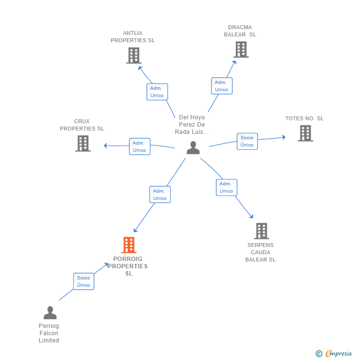 Vinculaciones societarias de PORROIG PROPERTIES SL