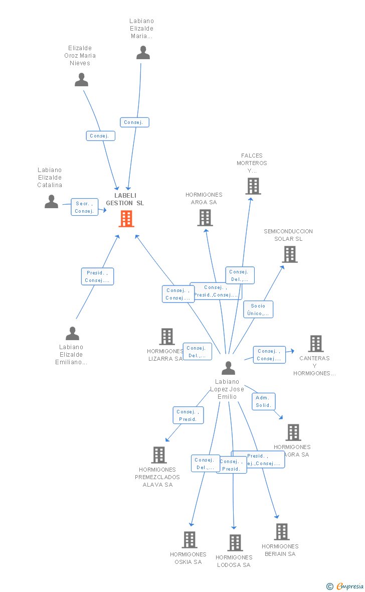 Vinculaciones societarias de LABELI GESTION SL