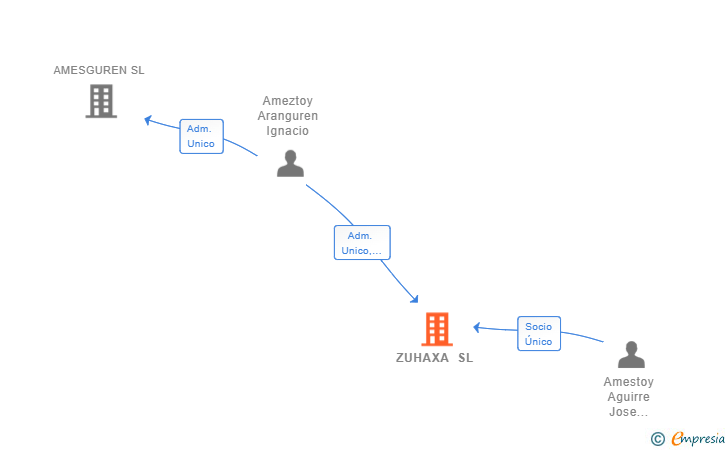 Vinculaciones societarias de ZUHAXA SL