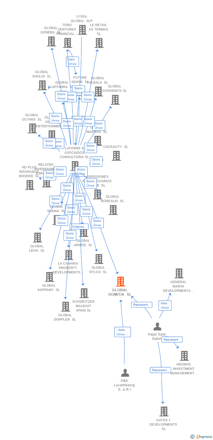 Vinculaciones societarias de GLOBAL DOMITIA SL