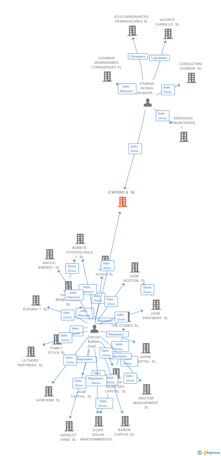 Vinculaciones societarias de ESPURU 6 SL