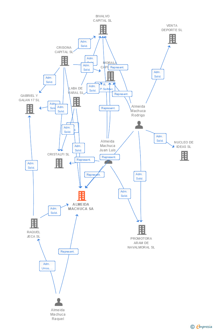 Vinculaciones societarias de ALMEIDA MACHUCA SA