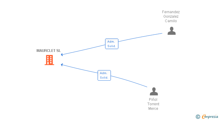 Vinculaciones societarias de MAURCLET SL