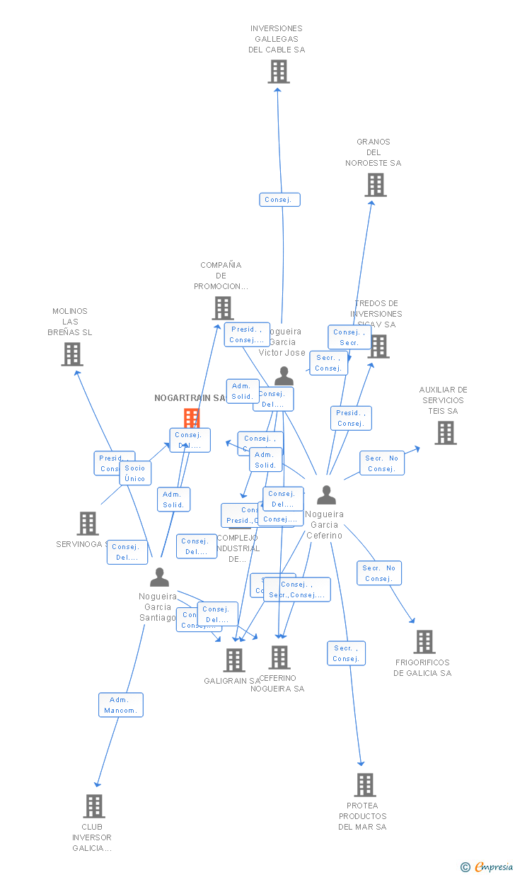 Vinculaciones societarias de NOGARTRAIN SA