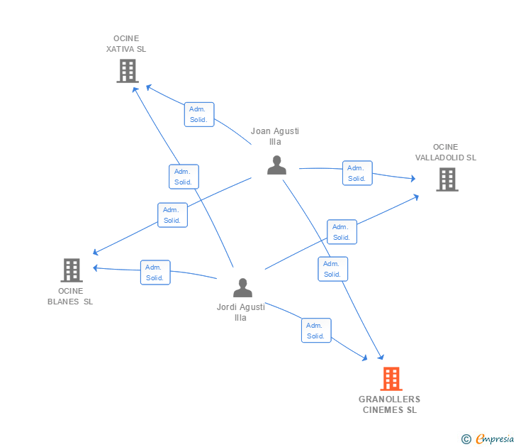 Vinculaciones societarias de GRANOLLERS CINEMES SL