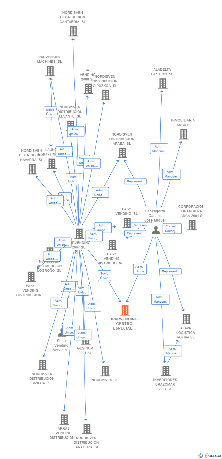 Vinculaciones societarias de IPARVENDING CENTRO ESPECIAL DE EMPLEO SL