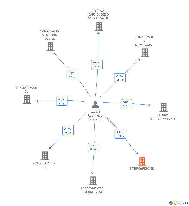 Vinculaciones societarias de INTERCARDIO SL