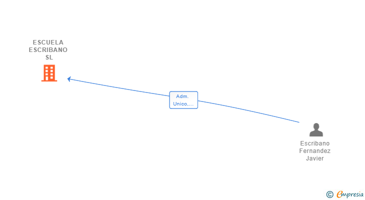 Vinculaciones societarias de ESCUELA ESCRIBANO SL