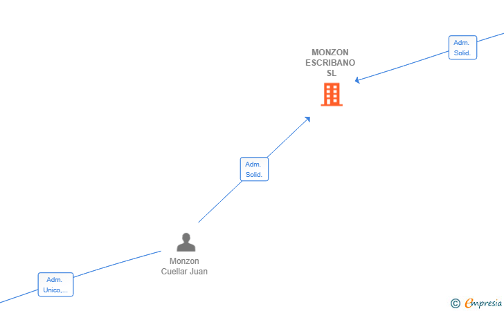 Vinculaciones societarias de MONZON ESCRIBANO SL