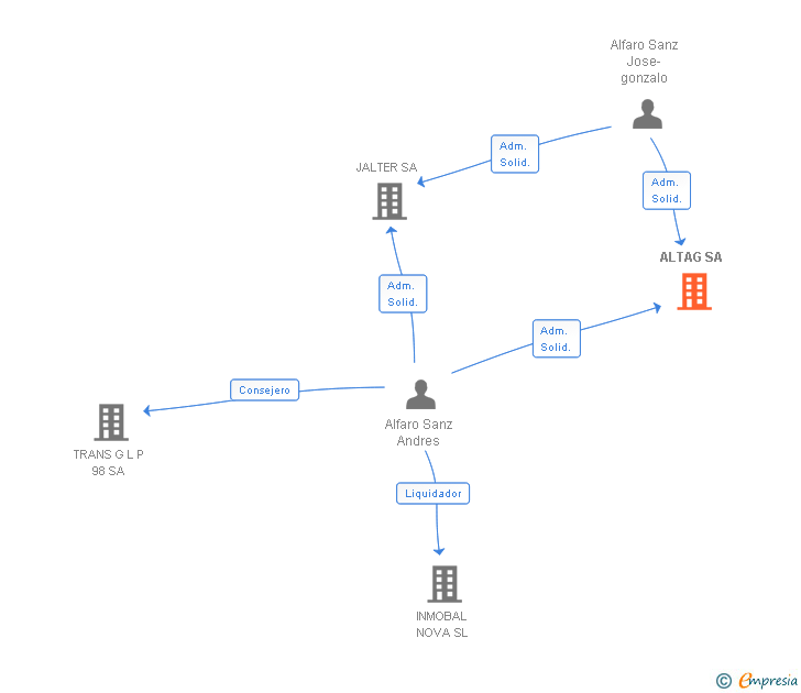 Vinculaciones societarias de ALTAG SA