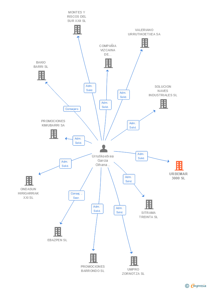 Vinculaciones societarias de UMPRO 2.000 SL