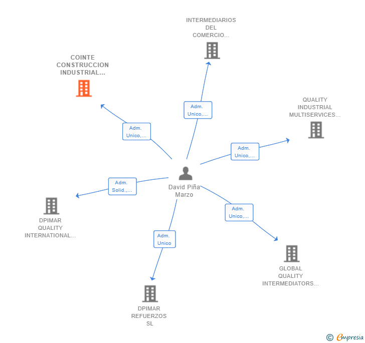 Vinculaciones societarias de COINTE CONSTRUCCION INDUSTRIAL LEVANTE SL
