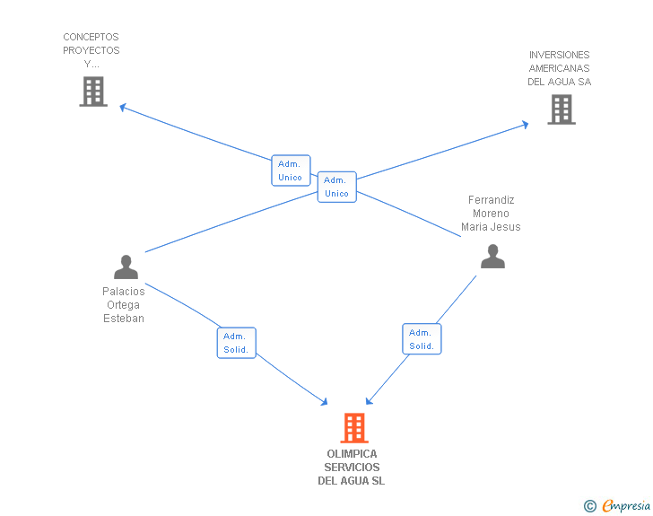 Vinculaciones societarias de OLIMPICA SERVICIOS DEL AGUA SL