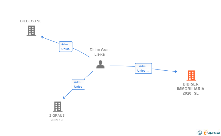Vinculaciones societarias de DIDISER IMMOBILIARIA 2020 SL