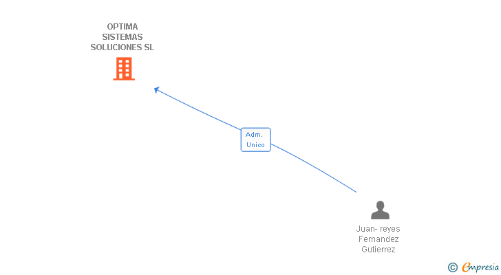 Vinculaciones societarias de OPTIMA SISTEMAS SOLUCIONES SL