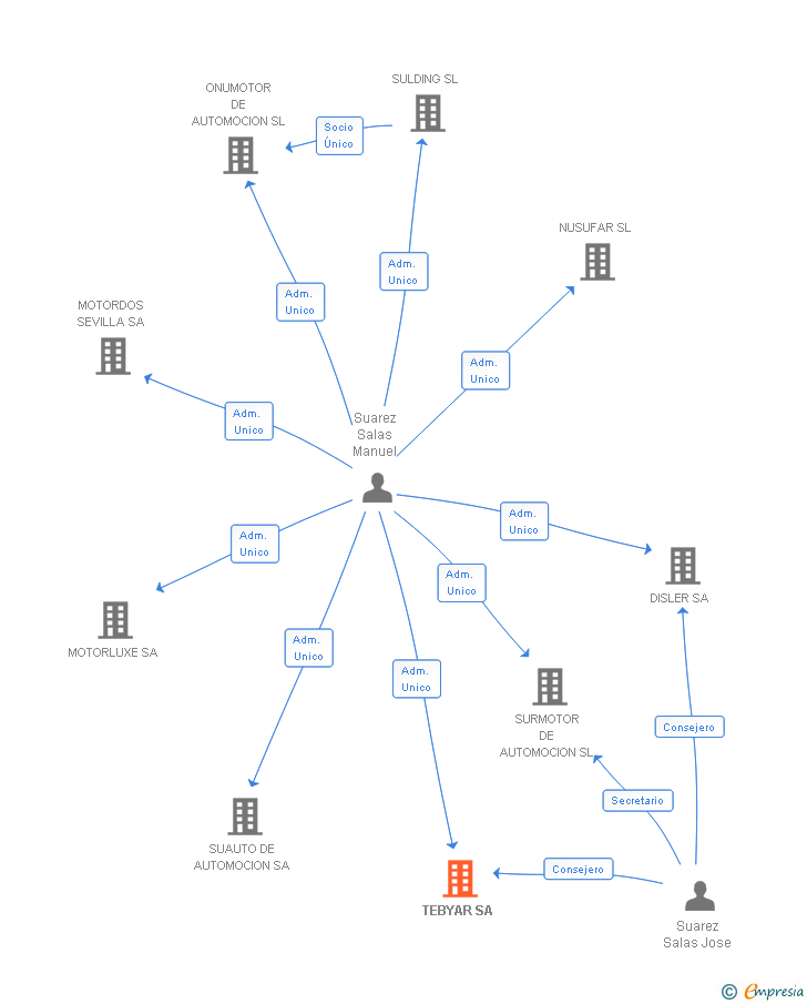 Vinculaciones societarias de TEBYAR SA