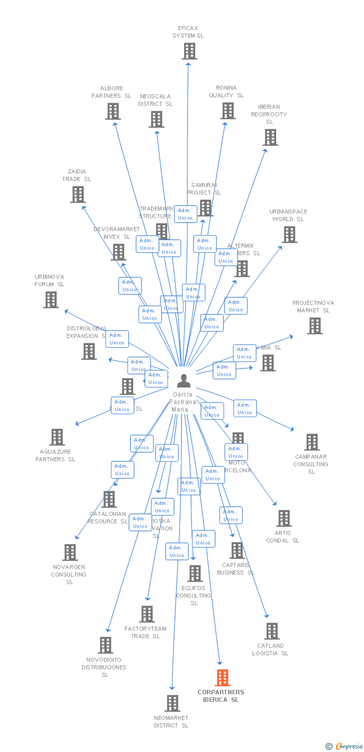 Vinculaciones societarias de CORPARTNERS IBERICA SL