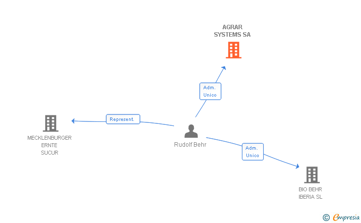 Vinculaciones societarias de AGRAR SYSTEMS SA