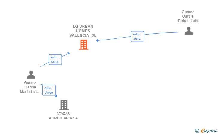 Vinculaciones societarias de LG URBAN HOMES VALENCIA SL