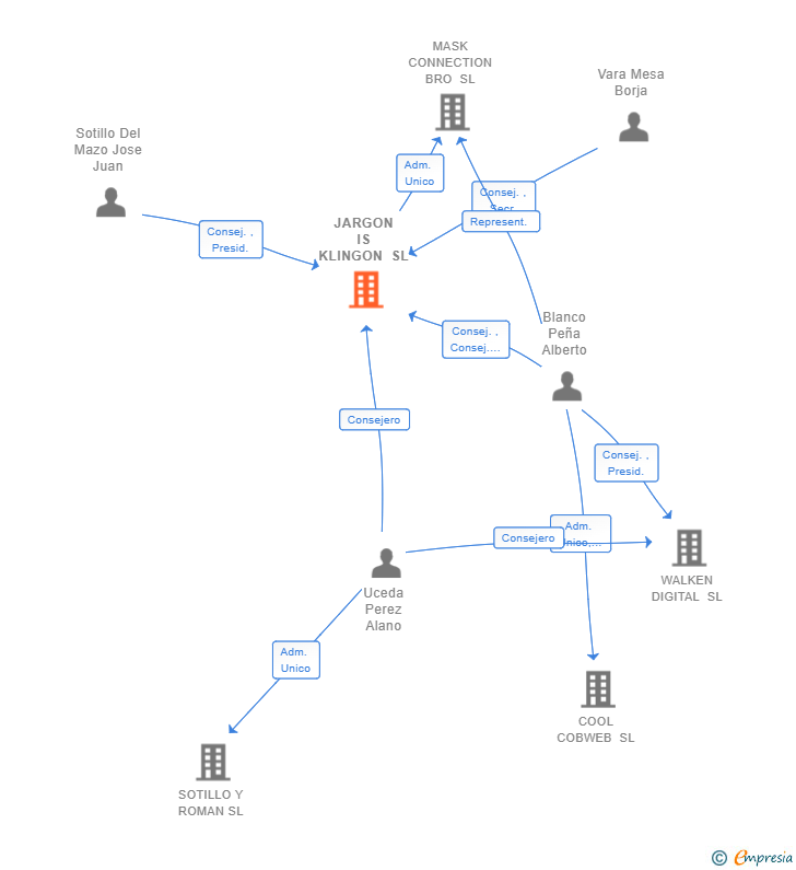 Vinculaciones societarias de JARGON IS KLINGON SL