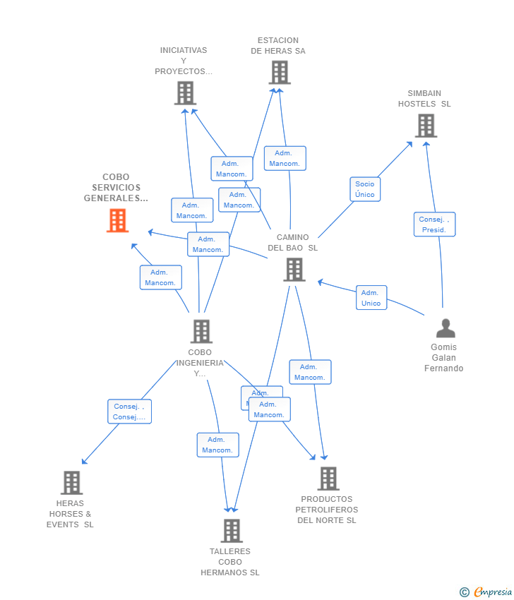 Vinculaciones societarias de COBO SERVICIOS GENERALES SL