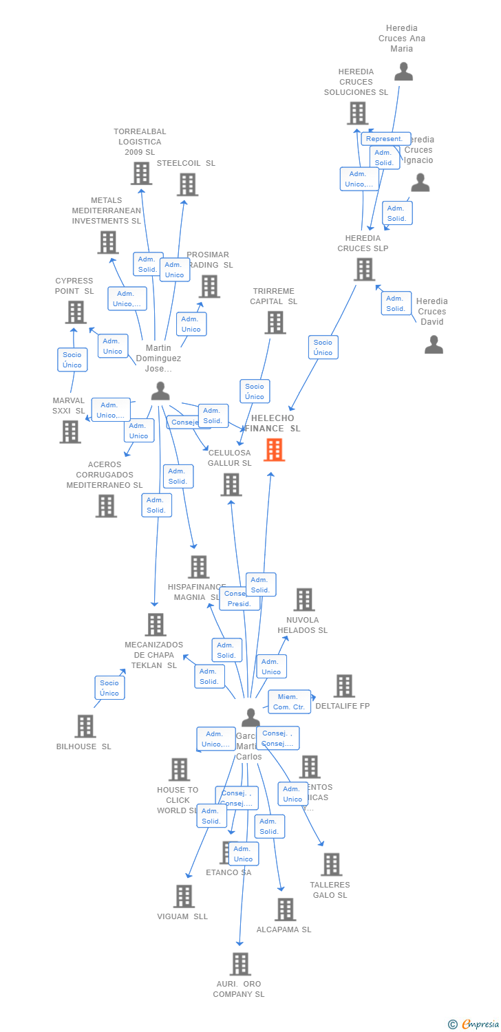 Vinculaciones societarias de HELECHO FINANCE SL