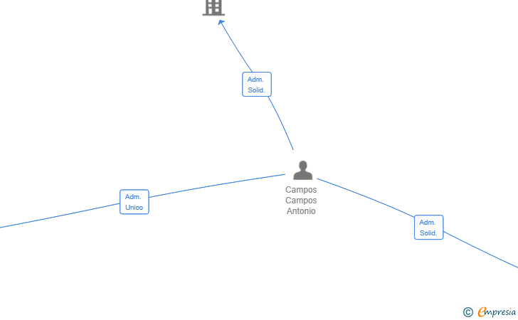 Vinculaciones societarias de CONSTRUCCIONES E INSTALACIONES CAMPOS CAMPOS SL