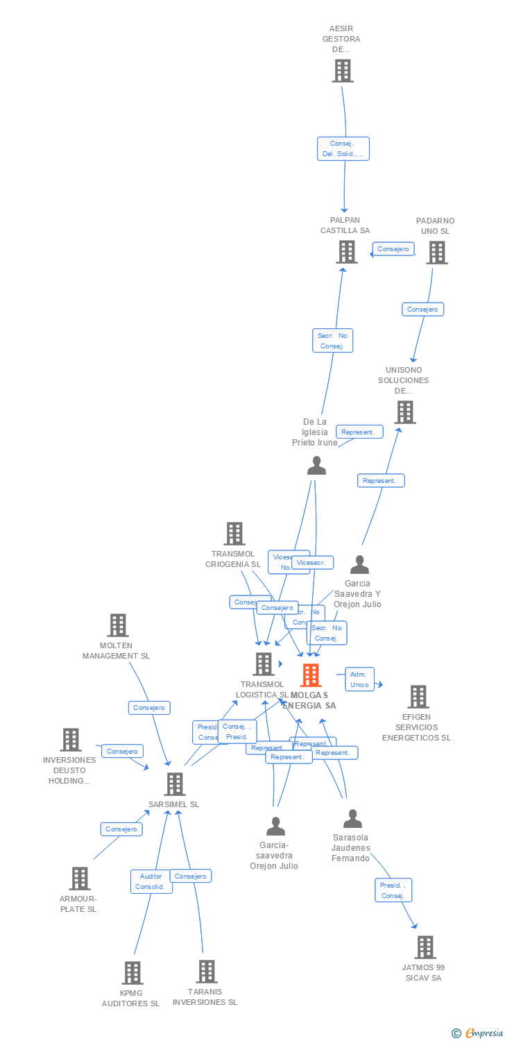Vinculaciones societarias de MOLGAS ENERGIA SA