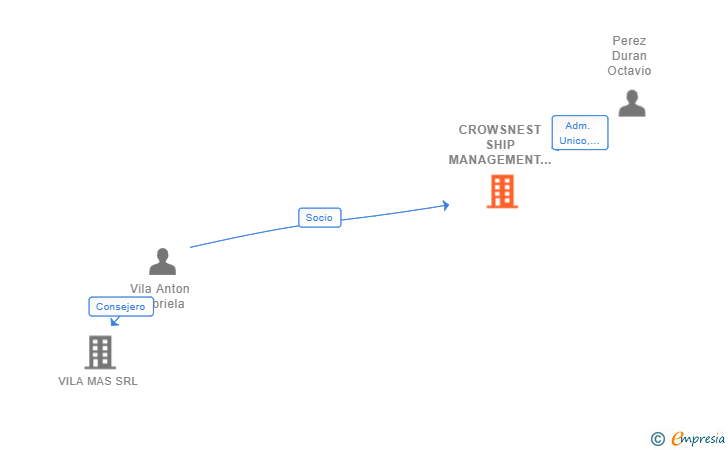 Vinculaciones societarias de CROWSNEST SHIP MANAGEMENT SLP