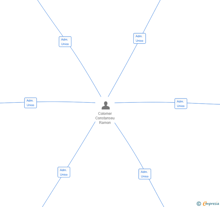 Vinculaciones societarias de CREATIVE SYSTEMS IBERIA SL