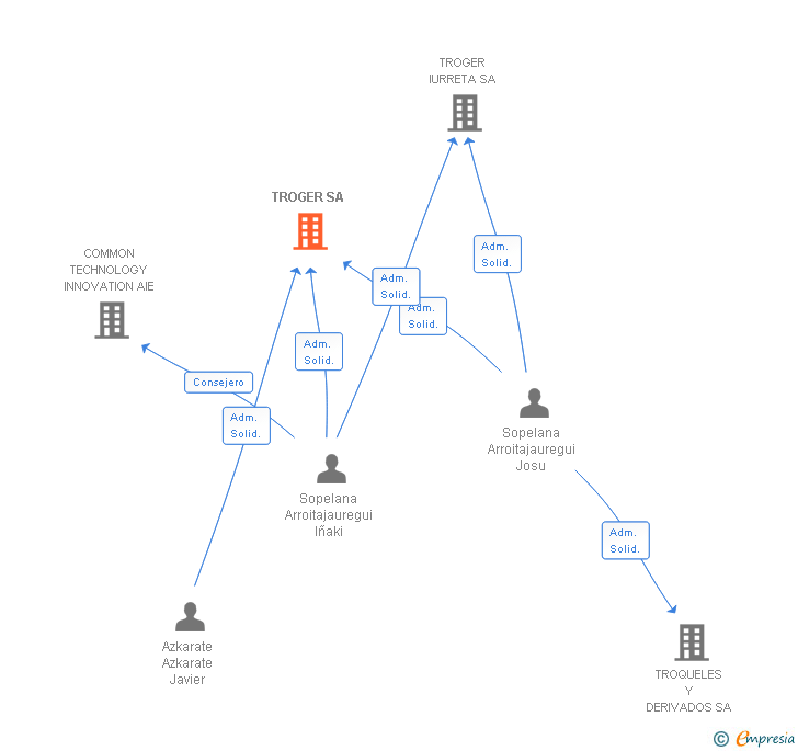 Vinculaciones societarias de TROGER SA