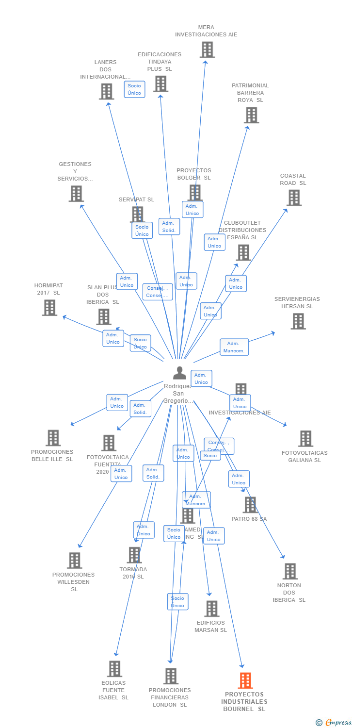 Vinculaciones societarias de PROYECTOS INDUSTRIALES BOURNEL SL